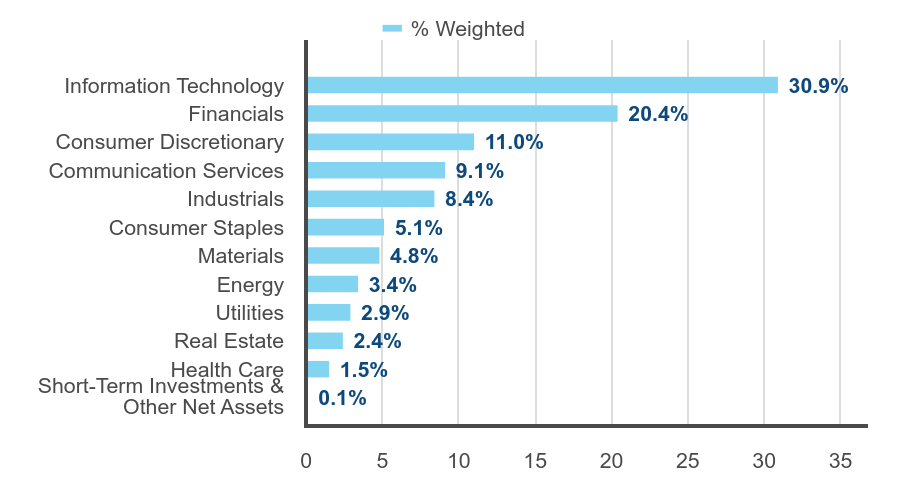 Group By Industry Chart