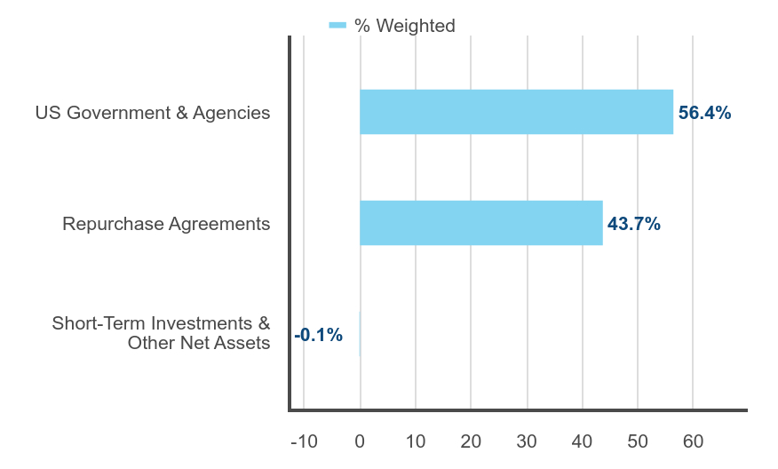 Group By Industry Chart