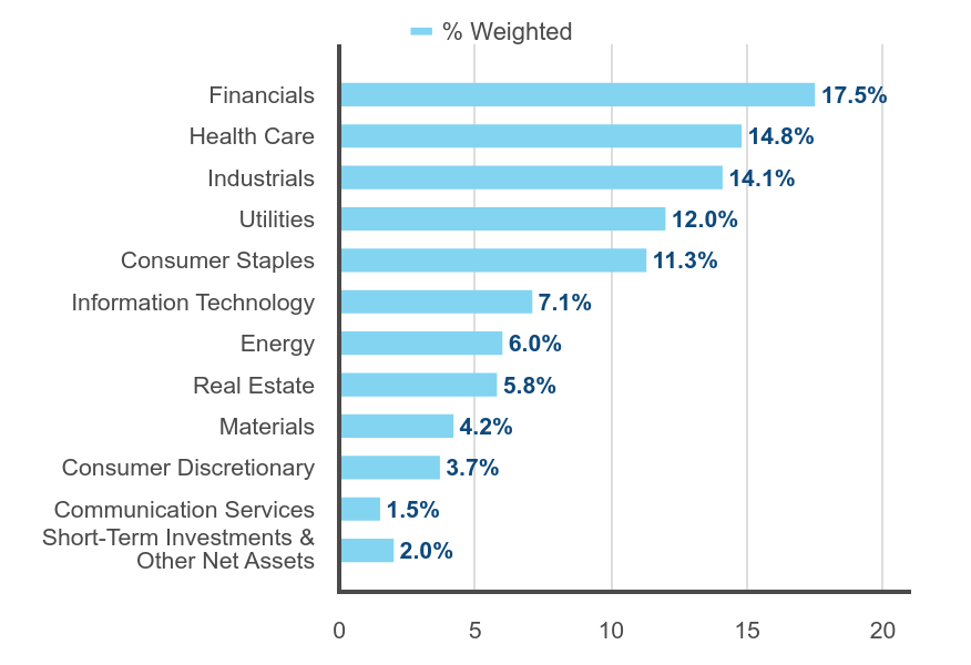 Group By Sector Chart