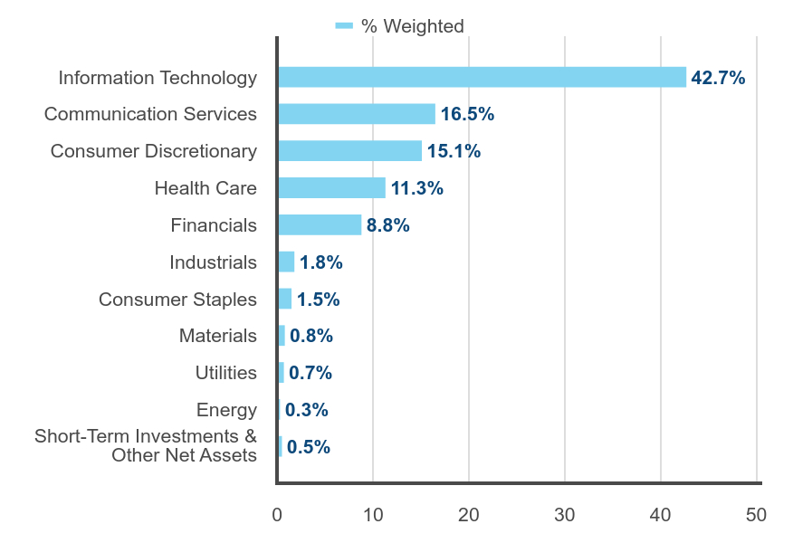 Group By Sector Chart