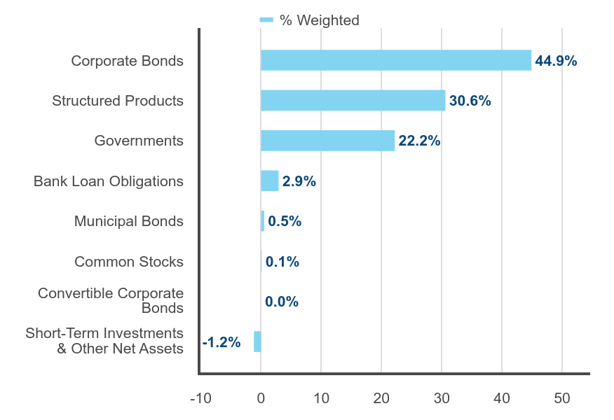 Group By Industry Chart