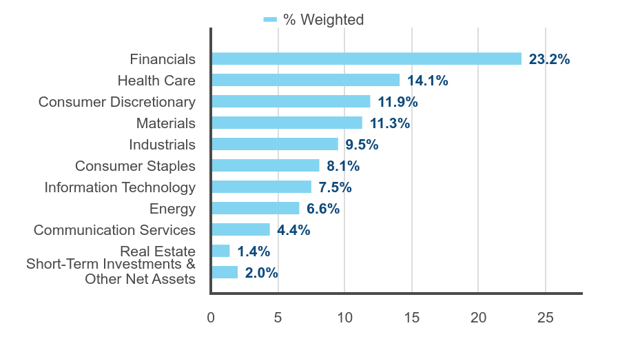 Group By Industry Chart