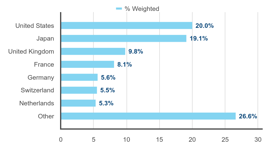 Group By Country Chart