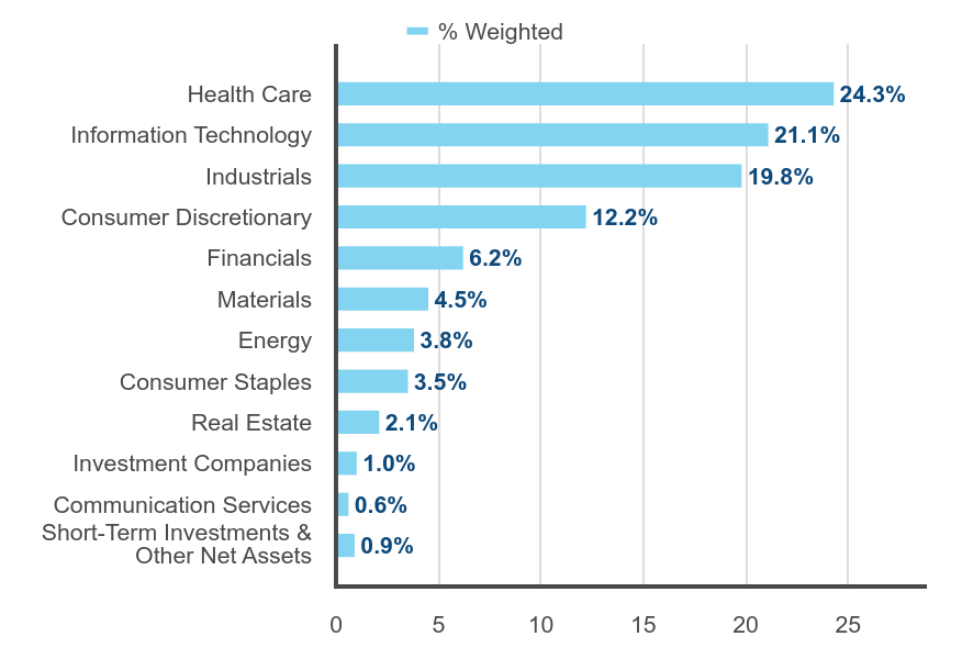 Group By Sector Chart