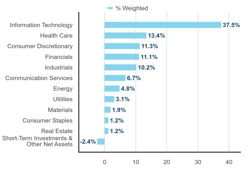 Group By Sector Chart