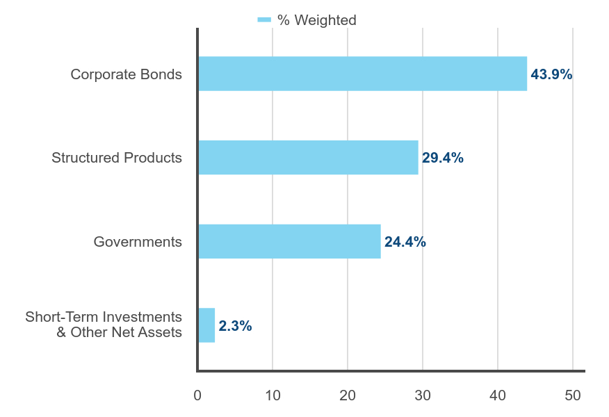 Group By Industry Chart