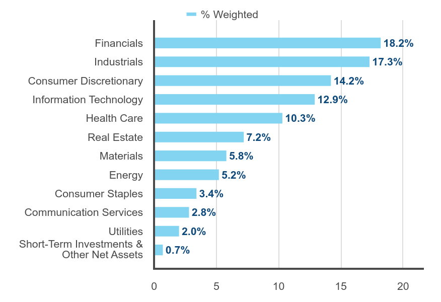 Group By Sector Chart