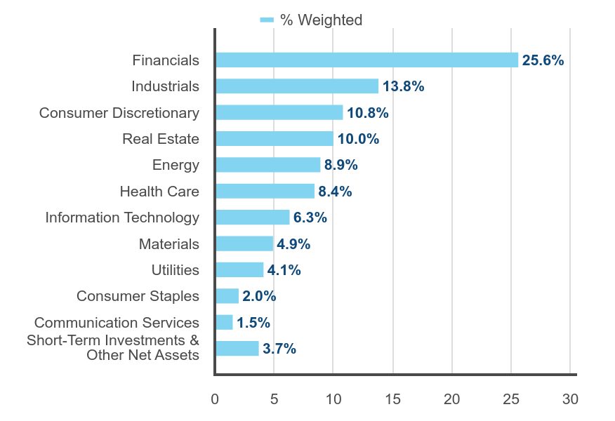 Group By Sector Chart