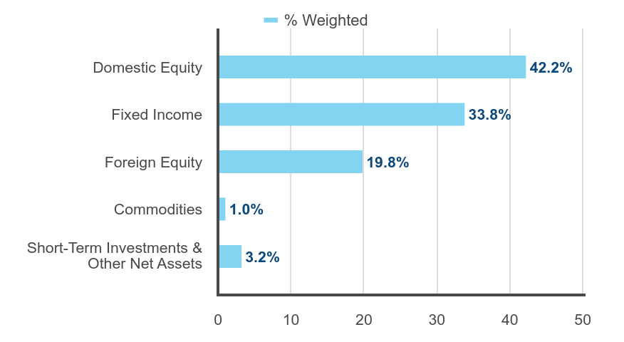 Group By Industry Chart