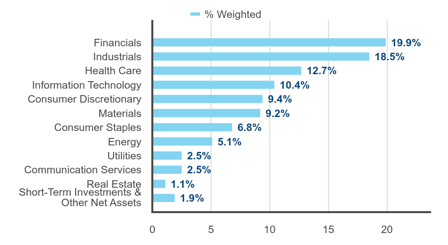 Group By Industry Chart