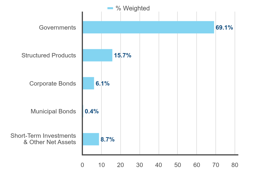 Group By Industry Chart