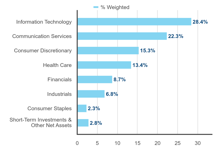 Group By Sector Chart