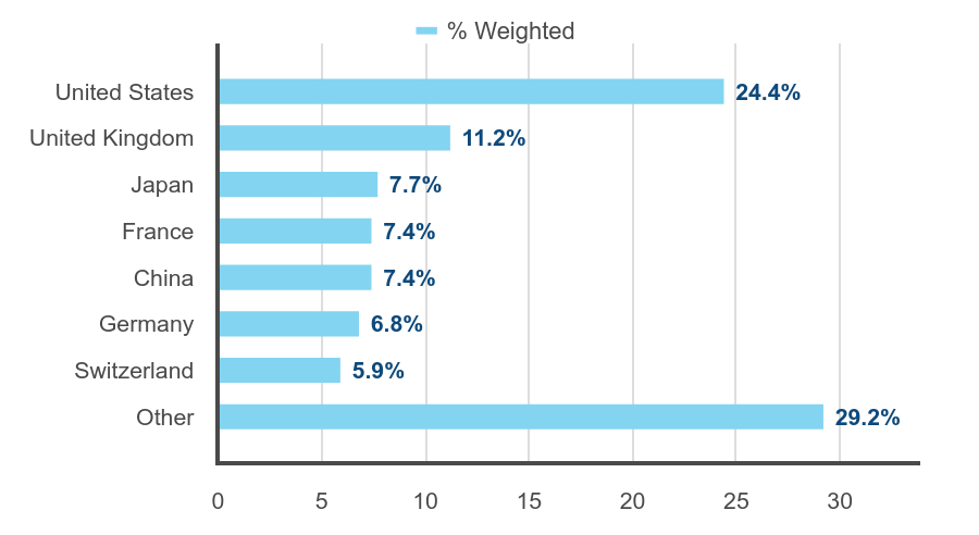 Group By Country Chart