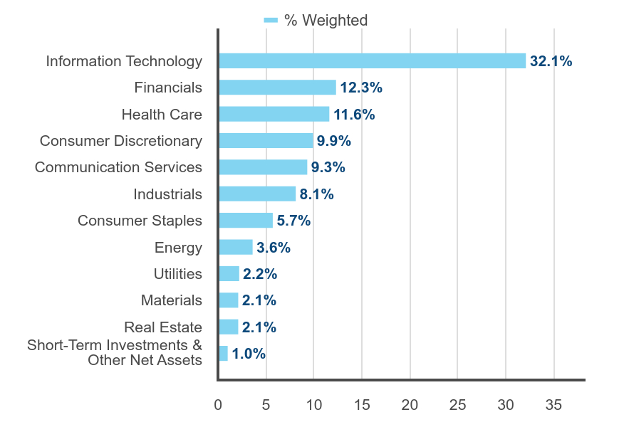 Group By Sector Chart