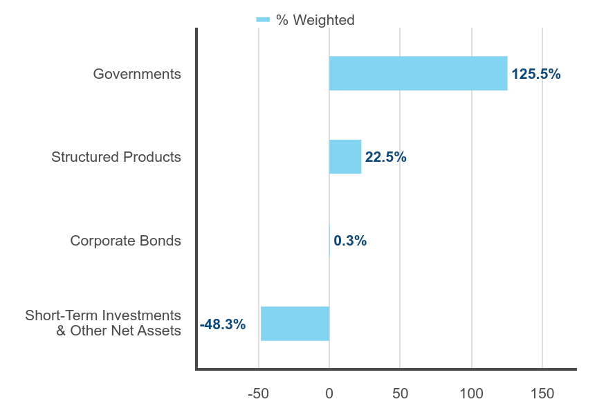 Group By Industry Chart