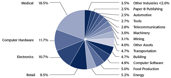 AMAGX Asset Allocation