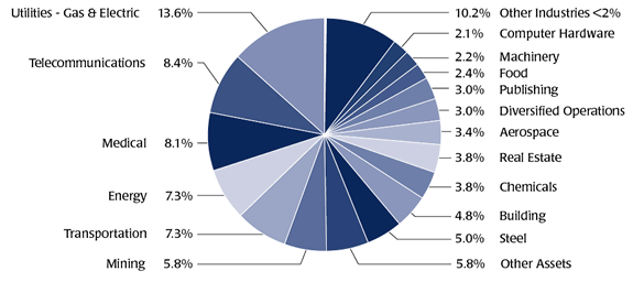 AMANX Asset Allocation