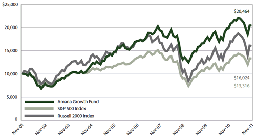 Amana Growth Fund Growth of $10,000