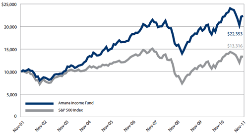 Amana Income Growth of $10,000