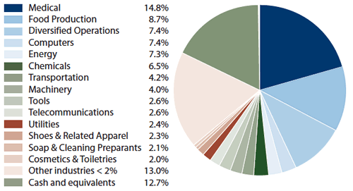 Amana Income Fund Portfolio Diversification