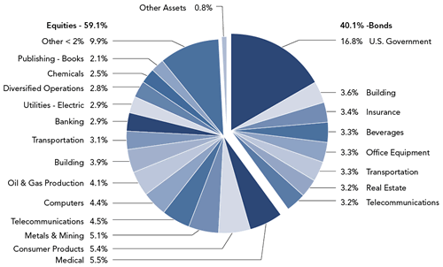 Sextant Core Fund Industry Allocation Chart