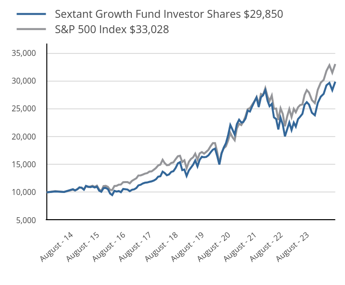 Growth of 10K Chart