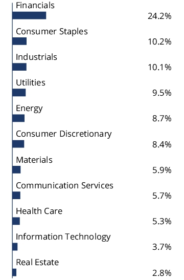 Graphical Representation - Allocation 2 Chart