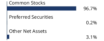 Graphical Representation - Allocation 1 Chart