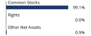 Graphical Representation - Allocation 1 Chart