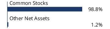 Graphical Representation - Allocation 1 Chart