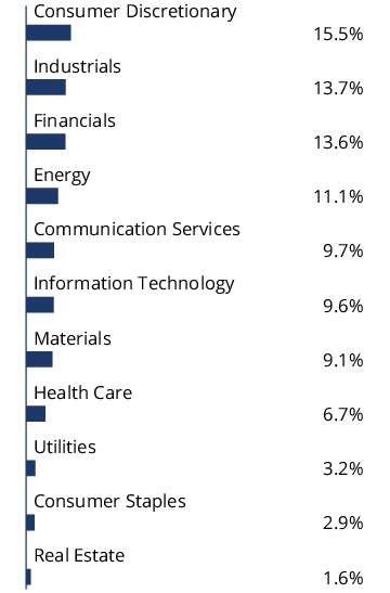 Graphical Representation - Allocation 2 Chart