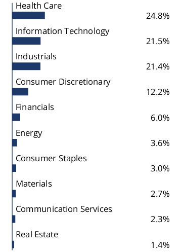 Graphical Representation - Allocation 2 Chart