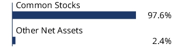 Graphical Representation - Allocation 1 Chart