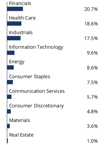 Graphical Representation - Allocation 2 Chart