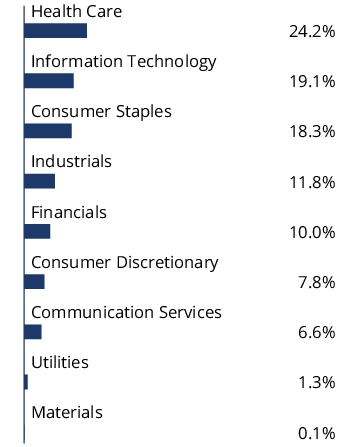 Graphical Representation - Allocation 2 Chart