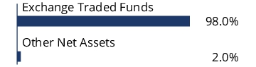 Graphical Representation - Allocation 1 Chart