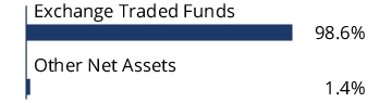 Graphical Representation - Allocation 1 Chart