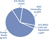 (PIE CHART)