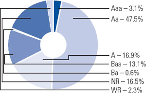 (PIE CHART)