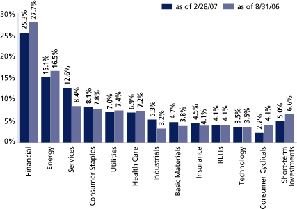 (GROWTH AND INCOME FUND SECTOR ALLOCATION BAR CHART)