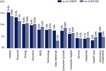 (GROWTH AND INCOME FUND SECTOR ALLOCATION BAR CHART)