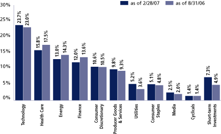 (EQUITY SECTOR ALLOCATION BAR CHART)