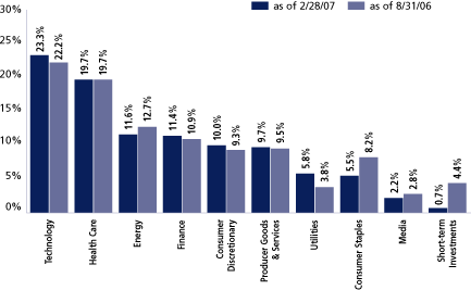 (EQUITY SECTOR ALLOCATION BAR CHART)