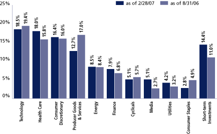 (EQUITY SECTOR ALLOCATION BAR CHART)