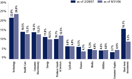 (EQUITY SECTOR ALLOCATION BAR CHART)