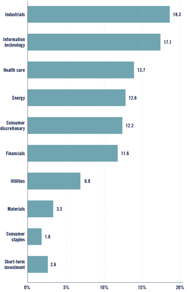 (Bar Chart)