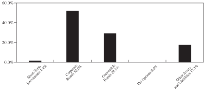 [GRAPH IN %]