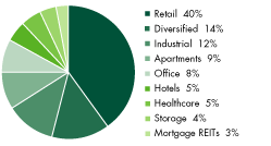 (SECTOR DIVERSIFICATION PIE CHART)