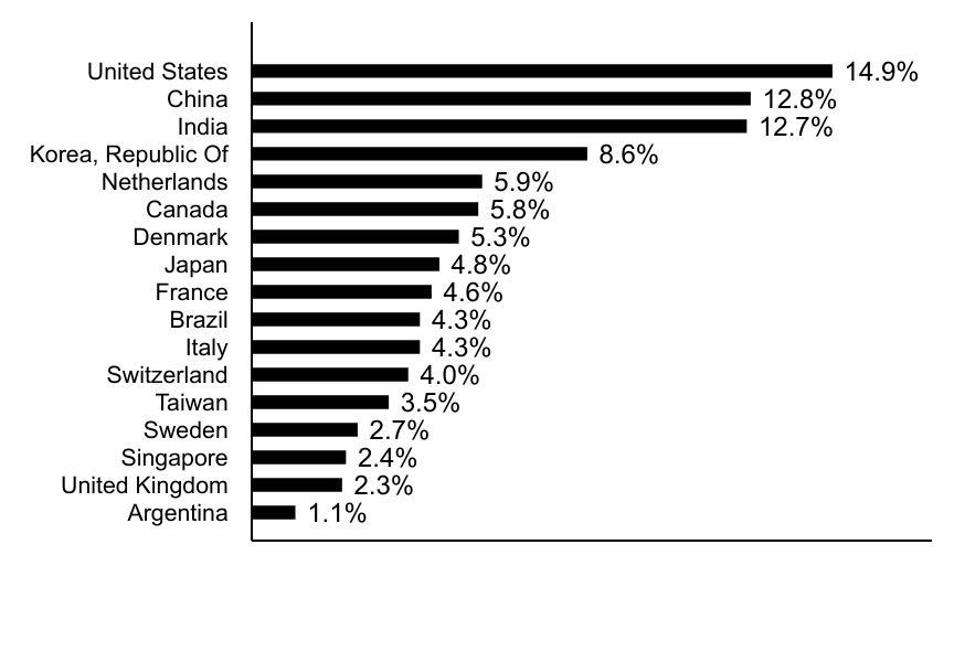 Group By Country Chart