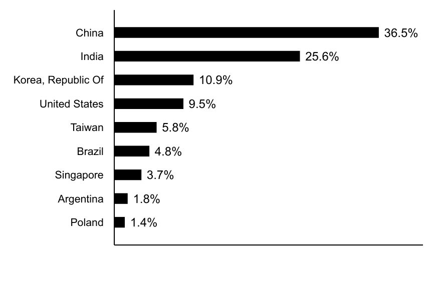 Group By Country Chart